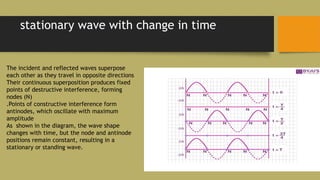 stationary wave with change in time
The incident and reflected waves superpose
each other as they travel in opposite directions
Their continuous superposition produces fixed
points of destructive interference, forming
nodes (N)
.Points of constructive interference form
antinodes, which oscillate with maximum
amplitude
As shown in the diagram, the wave shape
changes with time, but the node and antinode
positions remain constant, resulting in a
stationary or standing wave.
 