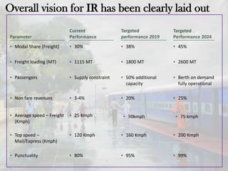 Overall vision for IR has been clearly laid out
Current
PerformanceParameter
▪ Modal Share (Freight)
Targeted
performance 2019
Targeted
Performance 2024
▪ 30% ▪ 38% ▪ 45%
▪ Freight loading (MT) ▪ 1115 MT ▪ 1800 MT ▪ 2600 MT
▪ Passengers ▪ Supply constraint ▪ 50% additional
capacity
▪ Berth on demand
fully operational
▪ Non fare revenues ▪ 3-4% ▪ 20% ▪ 25%
▪ Punctuality ▪ 80% ▪ 95% ▪ 99%
▪ Top speed –
Mail/Express (Kmph)
▪ 120 Kmph ▪ 160 Kmph ▪ 200 Kmph
▪ 25 Kmph▪ Average speed – Freight
(Kmph)
▪ 50kmph ▪ 75 kmph
 