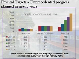 12
New Line Gauge Conversion Doubling
2014-15 380 880 723
2015-16 500 800 1200
2016-17 400 800 1800
2017-18 400 800 2300
2018-19 400 800 2800
0
500
1000
1500
2000
2500
3000
Targets for commissioning (kms)
About 500-600 km doubling & 100 km gauge conversion to be
commissioned every year through Railway PSUs
Physical Targets – Unprecedented progress
planned in next 5 years
 