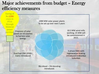 1000 MW solar power plants
to be set up over next 5 years
10.5 MW wind mills
working; 25 MW will
be commissioned in
2015.
3-phase EMU with
regenerative braking
introduced in Mumbai
Suburban
Bio-diesel – 5% blending
introduced.
Dual fuel CNG DEMU
trains introduced
Provision of solar
panels on 50 coaches
to harness solar
energy.
Saving of
Rs.1200
crore in
FY16
through
bilateral
power
purchase
Major achievements from budget – Energy
efficiency measures
 
