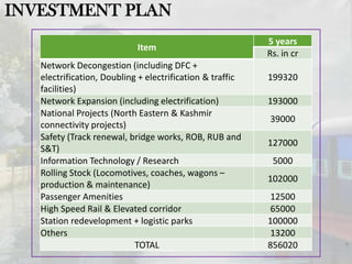 9
Item
5 years
Rs. in cr
Network Decongestion (including DFC +
electrification, Doubling + electrification & traffic
facilities)
199320
Network Expansion (including electrification) 193000
National Projects (North Eastern & Kashmir
connectivity projects)
39000
Safety (Track renewal, bridge works, ROB, RUB and
S&T)
127000
Information Technology / Research 5000
Rolling Stock (Locomotives, coaches, wagons –
production & maintenance)
102000
Passenger Amenities 12500
High Speed Rail & Elevated corridor 65000
Station redevelopment + logistic parks 100000
Others 13200
TOTAL 856020
INVESTMENT PLAN
 