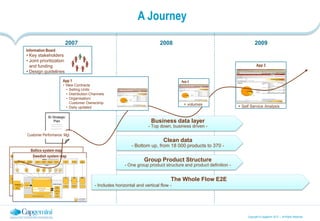 Copyright © Capgemini 2012 –. All Rights Reserved
A Journey
BI Strategic
Plan
Baltics system map
Swedish system map
Group Product Structure
- One group product structure and product definition -
App 3
+ Self Service Analysis
Business data layer
- Top down, business driven -
Clean data
- Bottom up, from 18 000 products to 370 -
App 1
• New Contracts
• Selling Units
• Distribution Channels
• Organisation/
Customer Ownership
• Daily updated
App 2
+ volumes
The Whole Flow E2E
- Includes horizontal and vertical flow -
Customer Performance Mgt
2007 2008 2009
Information Board
• Key stakeholders
• Joint prioritization
and funding
• Design guidelines
 