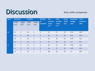 DDiissccuussssiioonn Strip width comparison 
Cell # Aluminum Graphite Number 
of 
junctions 
Hot 
Junction 
Temp. 
(0C) 
Cold 
Junction 
Temp. 
(0C) 
Room 
Temp. 
(0C) 
Generated 
voltage 
(mV) 
Total 
resistance 
(kΩ) 
Width 
(cm) 
Height 
(cm) 
Width 
(cm) 
Height 
(cm) 
05 0.5 3 0.5 3 4 37 22 29 0.24 45.6 
0.5 3 0.5 3 4 45 24 29 0.52 50.4 
0.5 3 0.5 3 4 54 26 29 0.78 55.2 
0.5 3 0.5 3 4 67 28 29 1.27 60.1 
13 1.0 3 1.0 3 4 43 23 28 0.26 39.7 
1.0 3 1.0 3 4 54 27 28 0.58 47.6 
1.0 3 1.0 3 4 98 42 28 2.1 48.1 
 