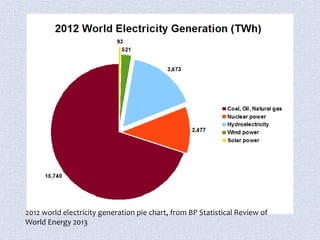 2012 world electricity generation pie chart, from BP Statistical Review of 
World Energy 2013 
 