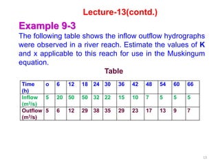 Class lecture on Hydrology by Rabindra Ranjan saha Lecture 13 | PPTX