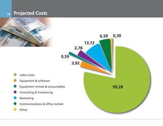 19     Projected Costs



                                                                      6,59      0,30
                                                          13,72
                                                   2,78

                                         0,59
                                                3,92

            Labor costs

            Equipment & software

            Equipment rentals & consumables                                     99,28
            Consulting & freelancing

            Marketing

            Communications & office rentals

            Other


     17.11.2011                           Инвестиционный Меморандум КОНФИДЕНЦИАЛЬНО
 