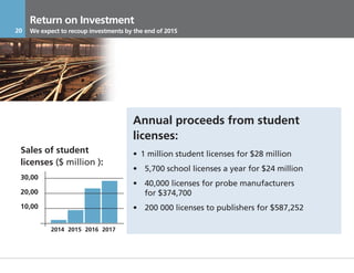 Return on Investment
20     We expect to recoup investments by the end of 2015




                                         Annual proceeds from student
                                         licenses:
 Sales of student                        • 1 million student licenses for $28 million
 licenses ($ million ):
                                         • 5,700 school licenses a year for $24 million
 30,00
                                         • 40,000 licenses for probe manufacturers
 20,00                                     for $374,700
 10,00                                   • 200 000 licenses to publishers for $587,252

                  2014 2015 2016 2017




     17.11.2011                          Инвестиционный Меморандум КОНФИДЕНЦИАЛЬНО
 