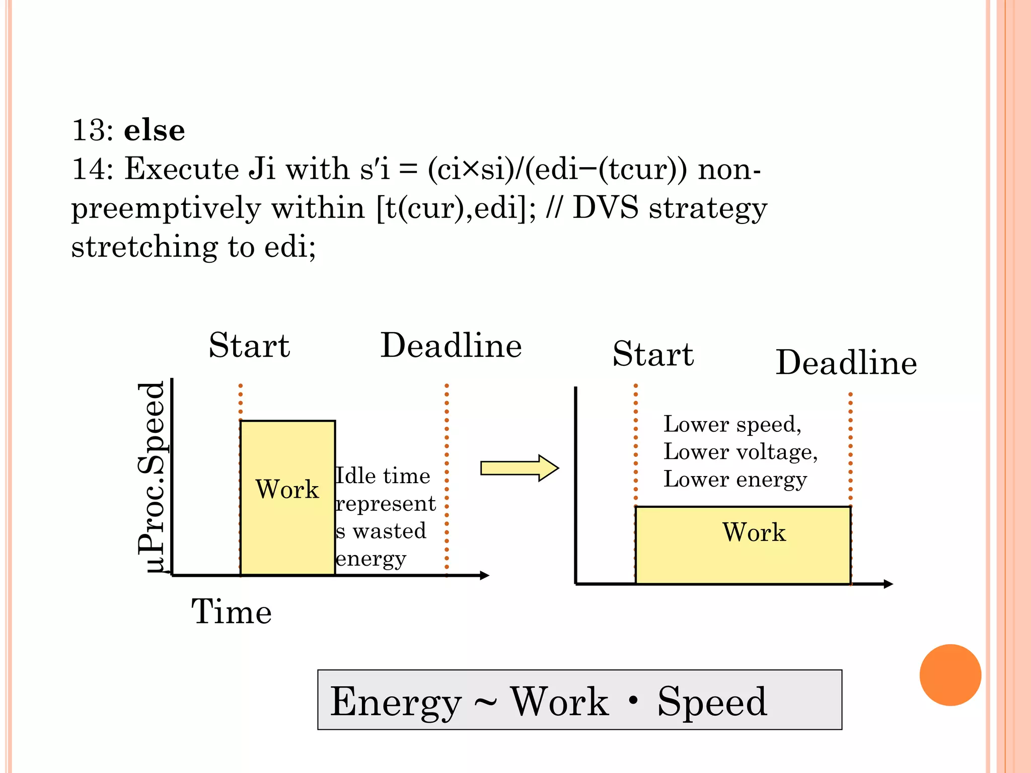 13: else 
14: Execute Ji with s′i = (ci×si)/(edi−(tcur)) non-preemptively 
within [t(cur),edi]; // DVS strategy 
stretching to edi; 
Start Deadline Start Deadline 
μProc.Speed Time 
Idle time 
represent 
s wasted 
energy 
Lower speed, 
Lower voltage, 
Lower energy 
Energy ~ Work • Speed 
Work 
Work 
 