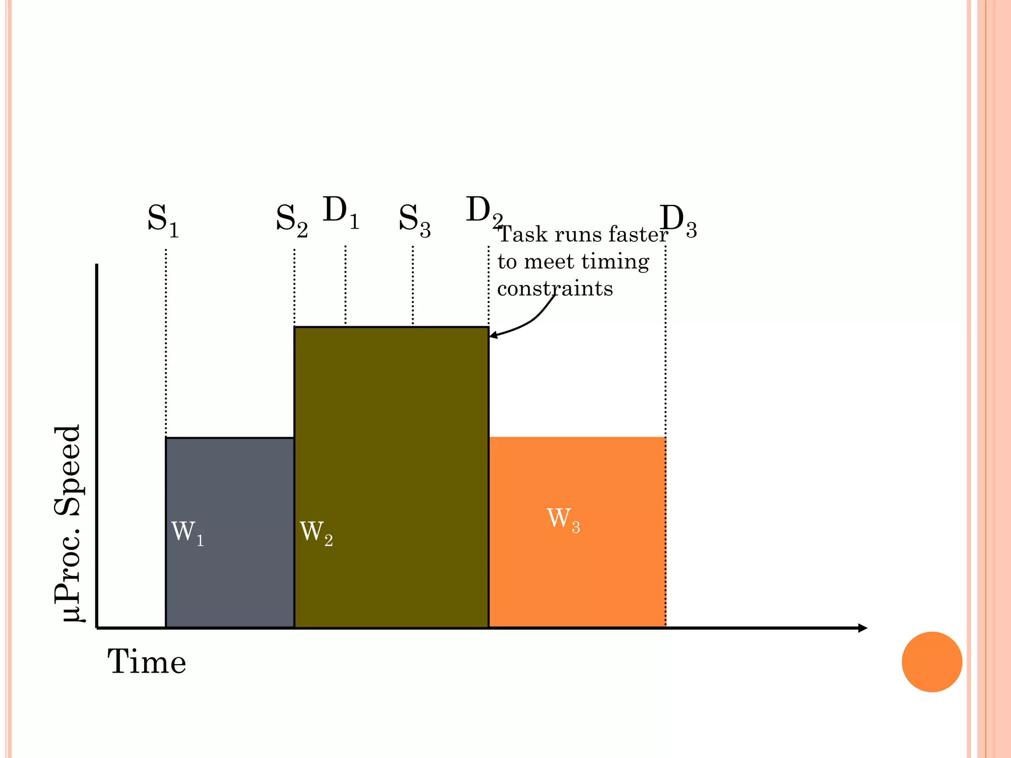 μProc. Speed 
S1 S2 S3 D2 D3 D 1 
W1 W2 
Time 
Task runs faster 
to meet timing 
constraints 
W3 
 