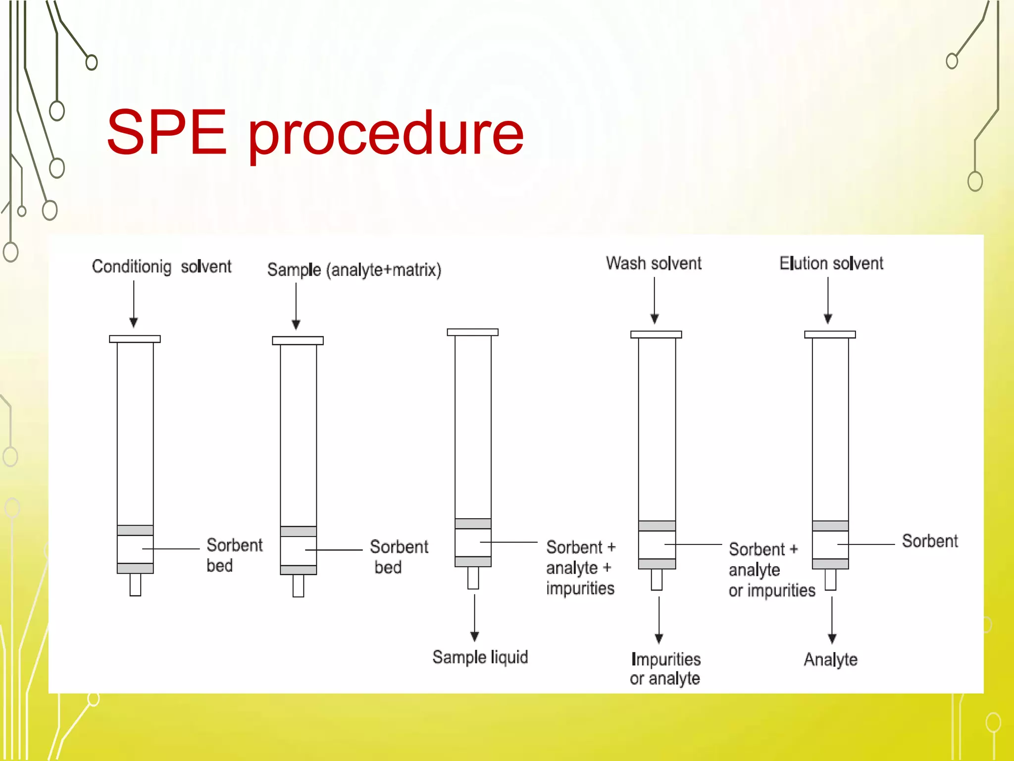 Solid phase extraction & cold vapor atomic absorption spectrometry | PPTX