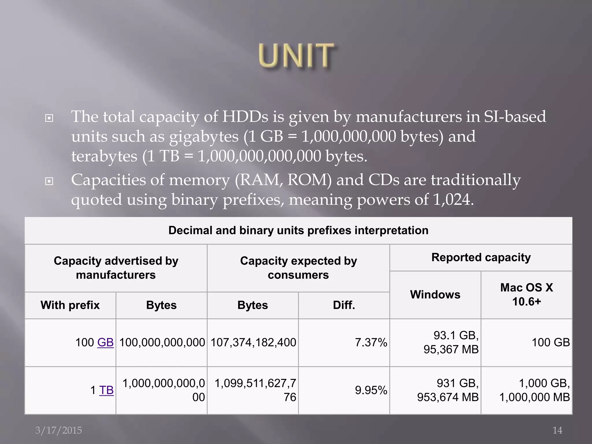  The total capacity of HDDs is given by manufacturers in SI-based
units such as gigabytes (1 GB = 1,000,000,000 bytes) and
terabytes (1 TB = 1,000,000,000,000 bytes.
 Capacities of memory (RAM, ROM) and CDs are traditionally
quoted using binary prefixes, meaning powers of 1,024.
Decimal and binary units prefixes interpretation
Capacity advertised by
manufacturers
Capacity expected by
consumers
Reported capacity
Windows
Mac OS X
10.6+With prefix Bytes Bytes Diff.
100 GB 100,000,000,000 107,374,182,400 7.37%
93.1 GB,
95,367 MB
100 GB
1 TB
1,000,000,000,0
00
1,099,511,627,7
76
9.95%
931 GB,
953,674 MB
1,000 GB,
1,000,000 MB
3/17/2015 14
 