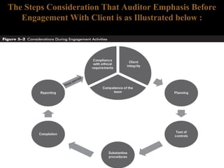 The Steps Consideration That Auditor Emphasis Before 
Engagement With Client is as Illustrated below : 
 
