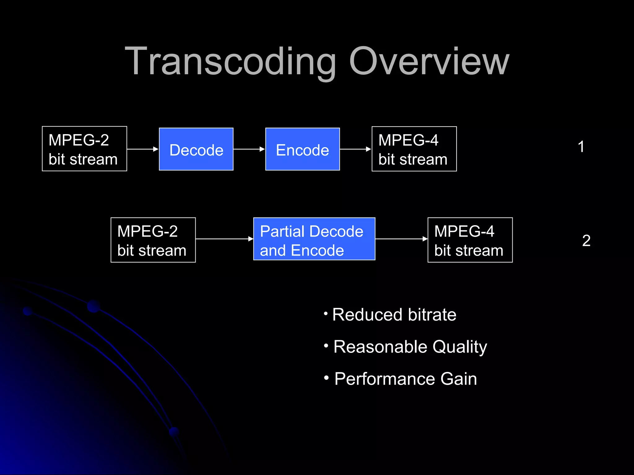 Transcoding Overview Reduced bitrate Reasonable Quality Performance Gain MPEG-2 bit stream MPEG-4 bit stream MPEG-2 bit stream MPEG-4 bit stream Decode Encode Partial Decode and Encode 1 2 