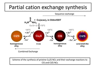 Partial cation exchange synthesis
Scheme of the synthesis of pristine Cu2S NCs and their exchange reactions to
CIS and CIZS NCs
Sequence exchange
Combined Exchange
 