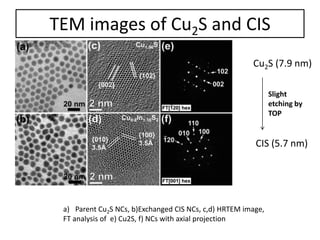 TEM images of Cu2S and CIS
a) Parent Cu2S NCs, b)Exchanged CIS NCs, c,d) HRTEM image,
FT analysis of e) Cu2S, f) NCs with axial projection
Cu2S (7.9 nm)
CIS (5.7 nm)
Slight
etching by
TOP
 