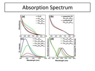 Absorption Spectrum
 