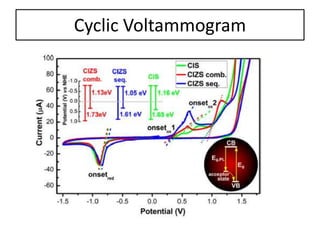 Cyclic Voltammogram
 