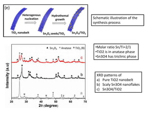 Schematic illustration of the
synthesis process
XRD patterns of
a) Pure TiO2 nanobelt
b) Scaly Sn3O4 nanoflakes
c) Sn3O4/TiO2
•Molar ratio Sn/Ti=2/1
•TiO2 is in anatase phase
•Sn3O4 has triclinic phase
 