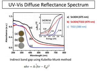 UV-Vis Diffuse Reflectance Spectrum
Indirect band gap using Kubelka-Munk method
a) Sn3O4 (475 nm)
b) Sn3O4/TiO2 (479 nm)
c) TiO2 (380 nm)
 