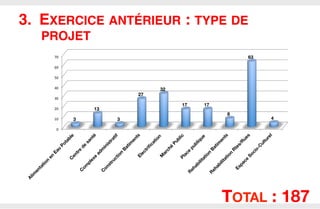 3.  EXERCICE ANTÉRIEUR : TYPE DE
PROJET
63

70	
  
60	
  
50	
  
40	
  

27

30	
  

10	
  

17

13

20	
  

3

32

3

17
8

4

0	
  

TOTAL : 187 

 