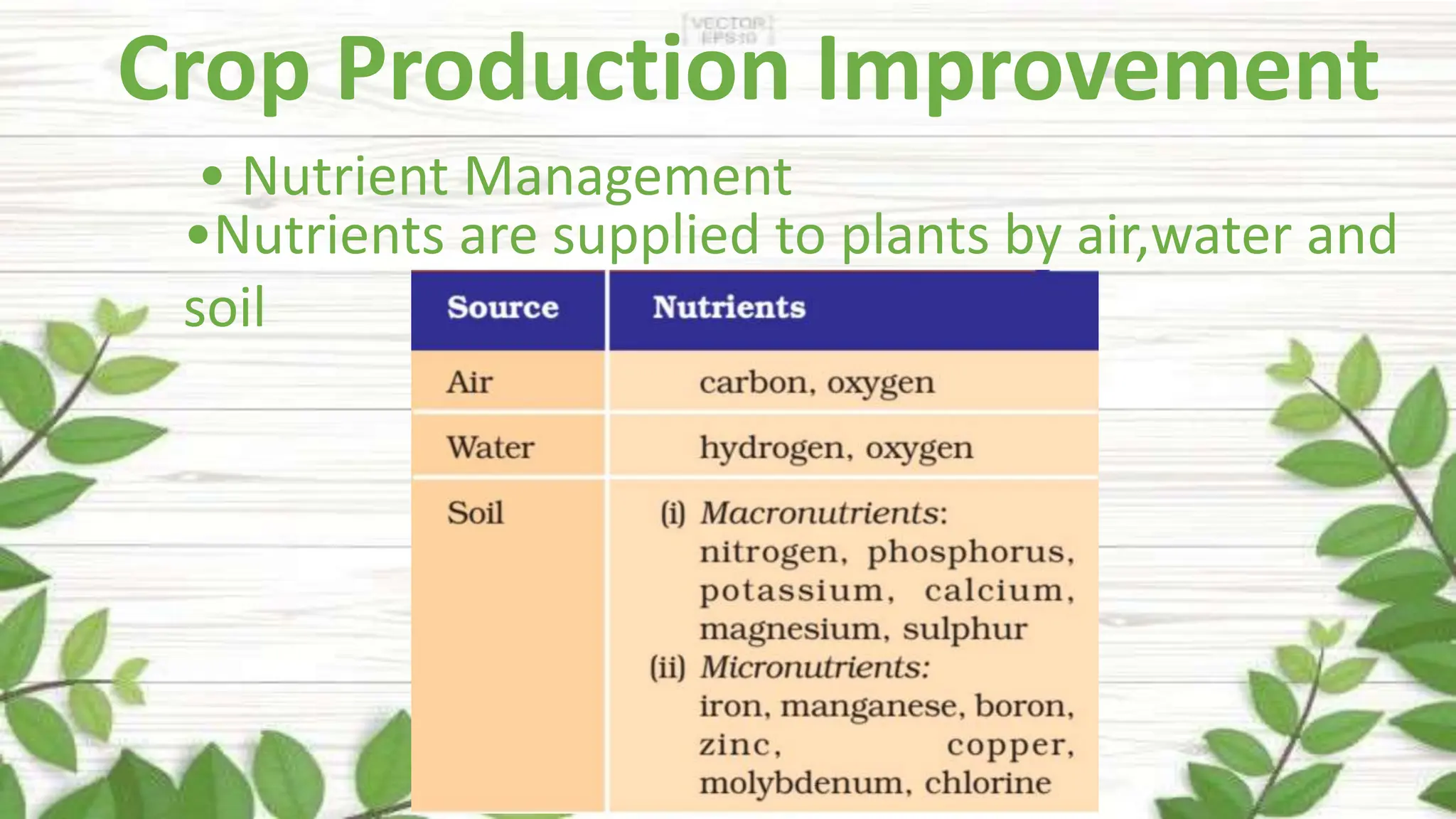 Crop Production Improvement
• Nutrient Management
•Nutrients are supplied to plants by air,water and
soil