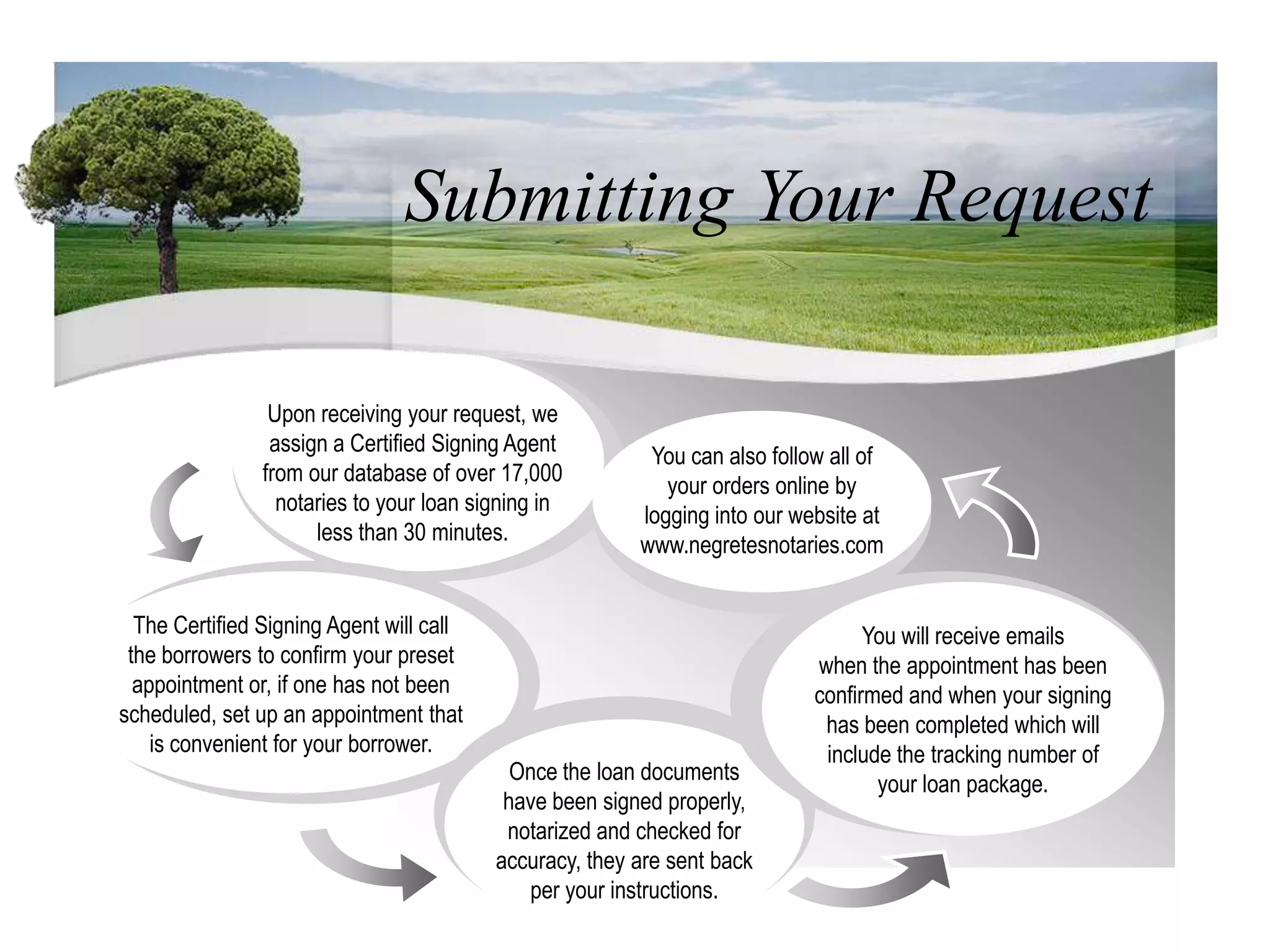 Submitting Your RequestUpon receiving your request, we assign a Certified Signing Agent from our database of over 17,000 notaries to your loan signing in less than 30 minutes.You can also follow all of your orders online by logging into our website at www.negretesnotaries.comThe Certified Signing Agent will call the borrowers to confirm your preset appointment or, if one has not been scheduled, set up an appointment that is convenient for your borrower.You will receive emails when the appointment has been confirmed and when your signing has been completed which will include the tracking number of your loan package.Once the loan documents have been signed properly, notarized and checked for accuracy, they are sent back per your instructions.
