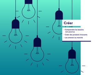 Créer
• Comprendre les besoins
non pourvus
• Créer des produits innovants
• Les amener au marché