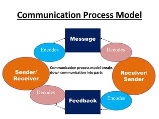 Communication Proc paper no 15 (Mass communication and media studies) | PPT
