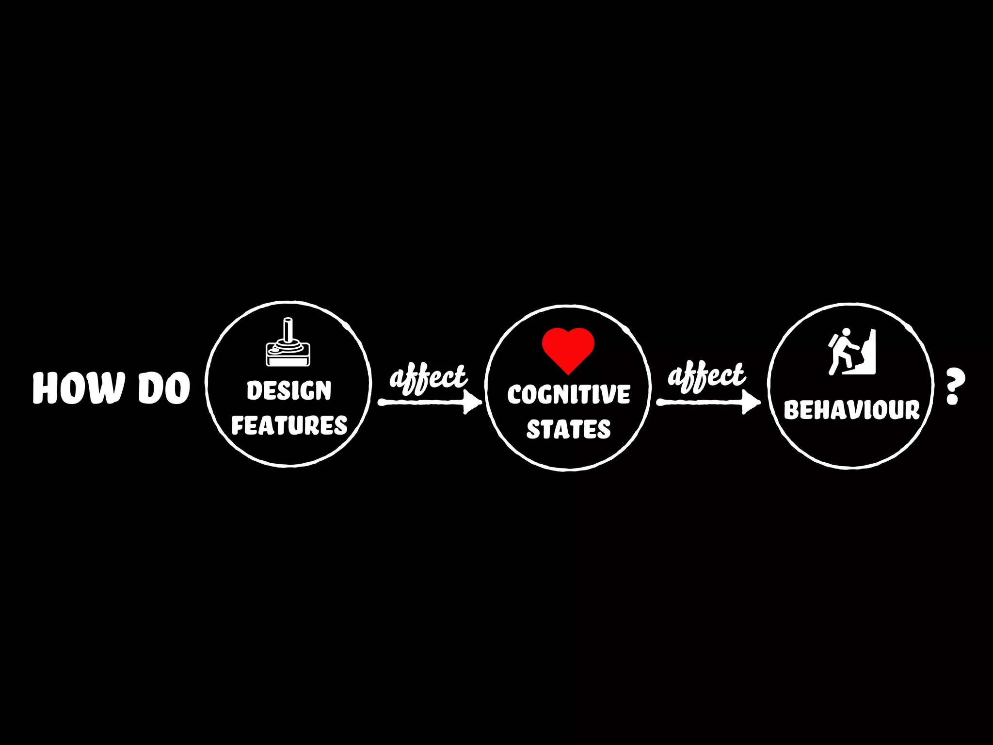 how do cognitive
states
affect
behaviour
affectdesign
features
?
 