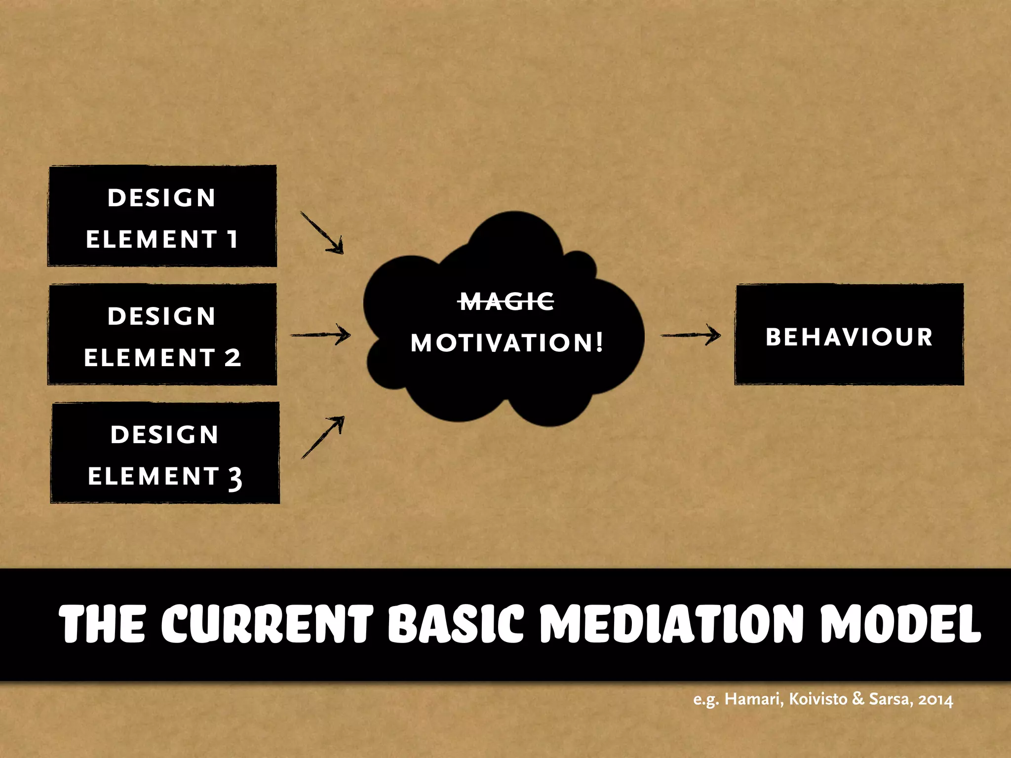 the current basic mediation model
design
element 2
magic
motivation! behaviour
design
element 1
design
element 3
e.g. Hamari, Koivisto & Sarsa, 2014
 