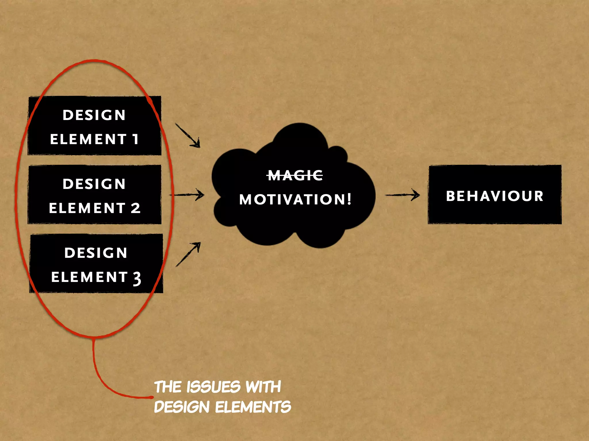 design
element 2
magic
motivation! behaviour
design
element 1
design
element 3
the issues with
design elements
 