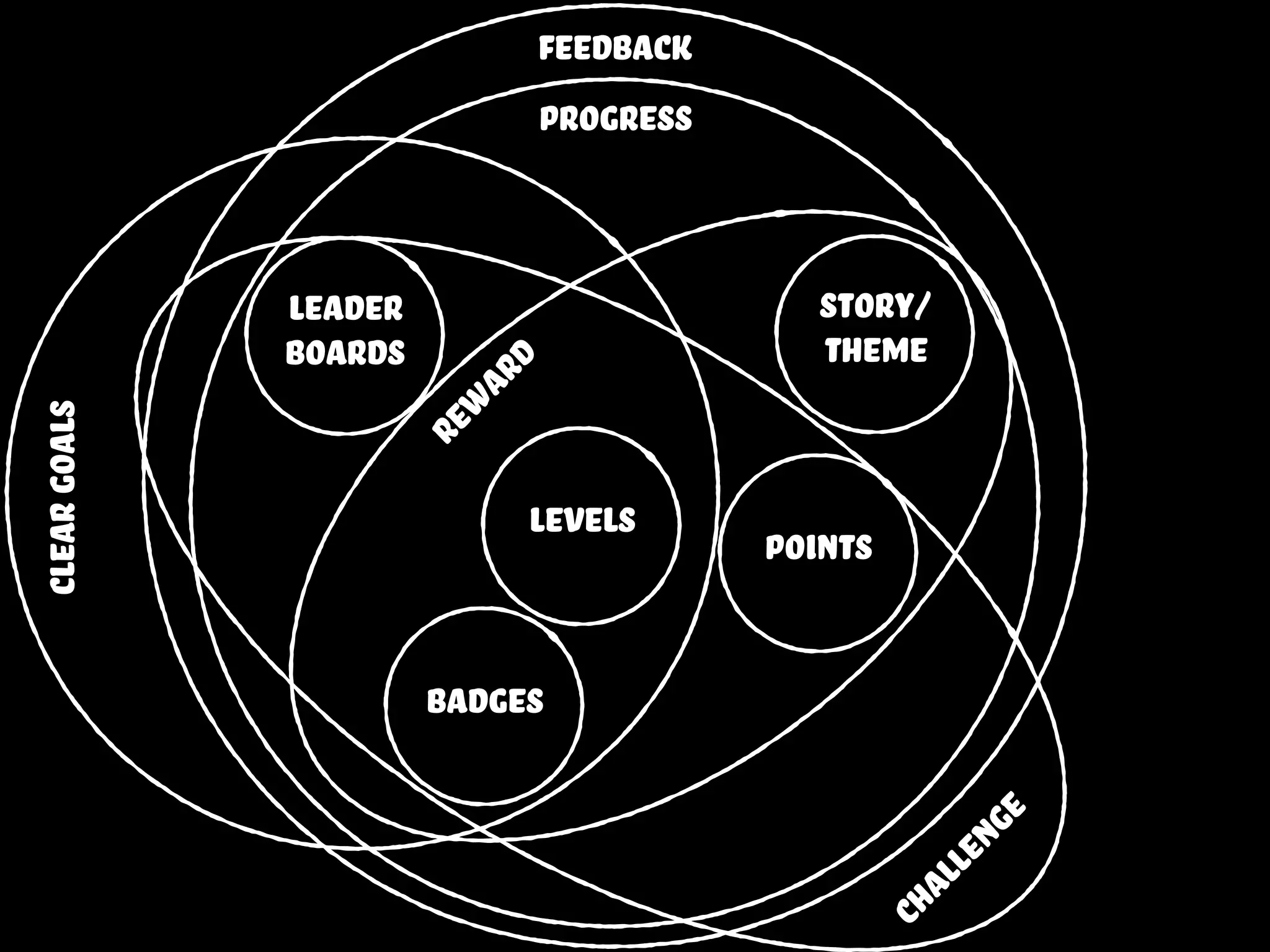 badges
points
leader
boards
levels
feedbackcleargoals
reward
progress
challenge
story/
theme
 
