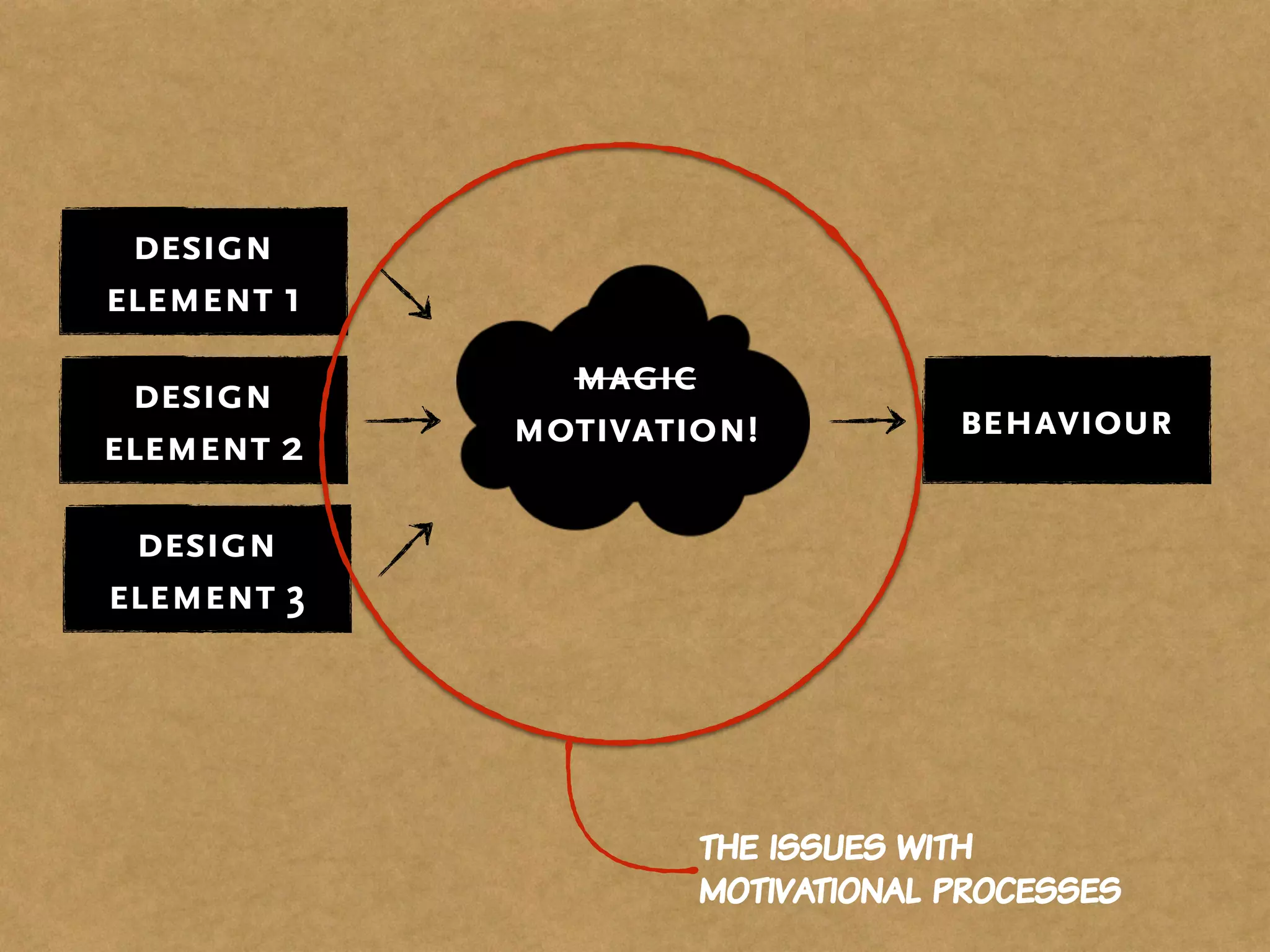 design
element 2
magic
motivation! behaviour
design
element 1
design
element 3
the issues with
motivational processes
 