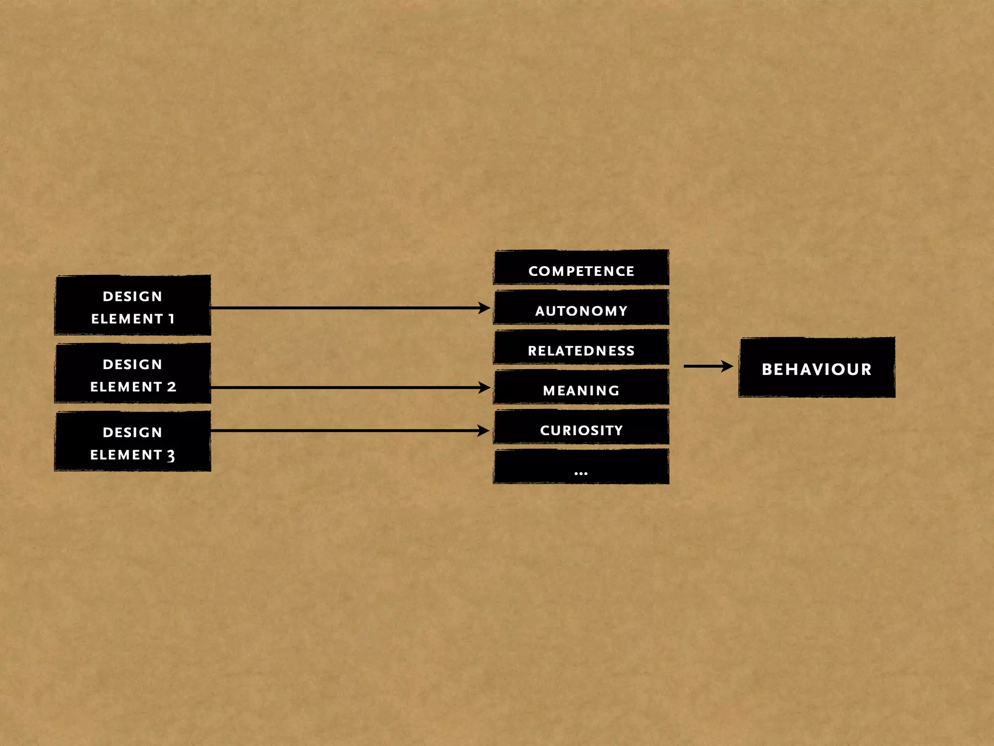 design
element 1
design
element 2
design
element 3
behaviour
competence
autonomy
relatedness
meaning
curiosity
...
 