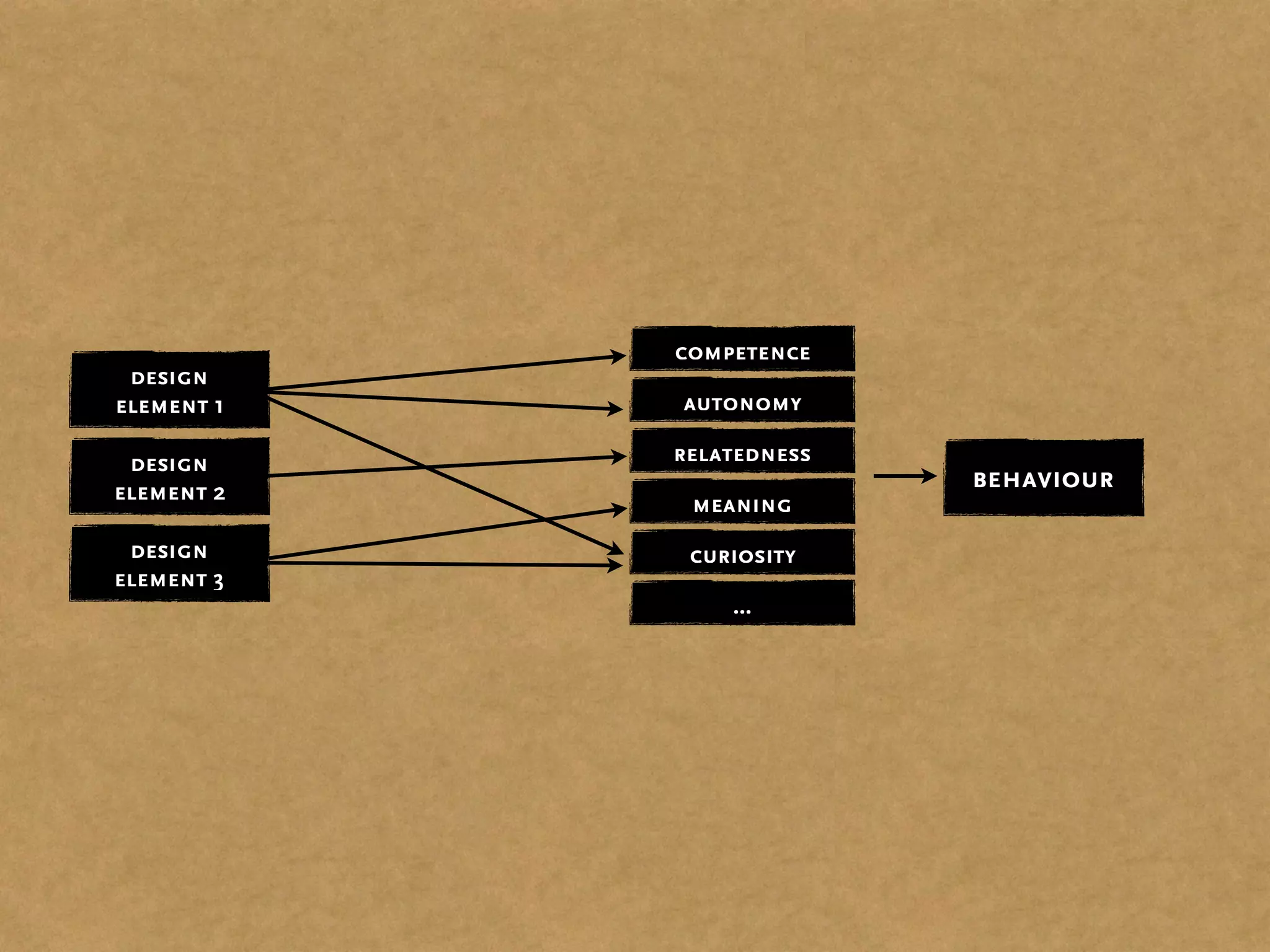 design
element 1
design
element 2
design
element 3
behaviour
competence
autonomy
relatedness
meaning
curiosity
...
 