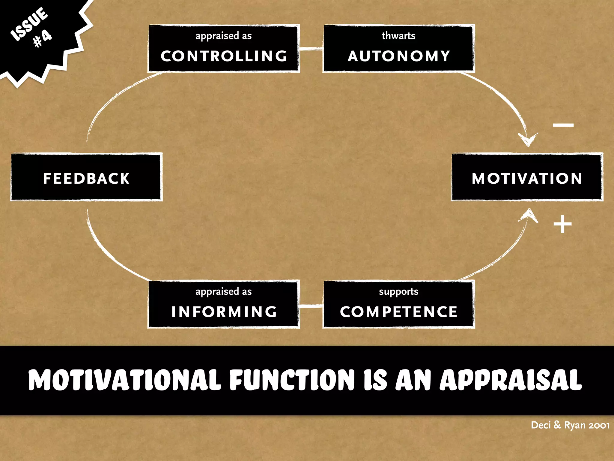 feedback
appraised as
controlling
thwarts
autonomy
motivation
appraised as
informing
supports
competence
+
–
motivational function is an appraisal
issue
#4
Deci & Ryan 2001
 