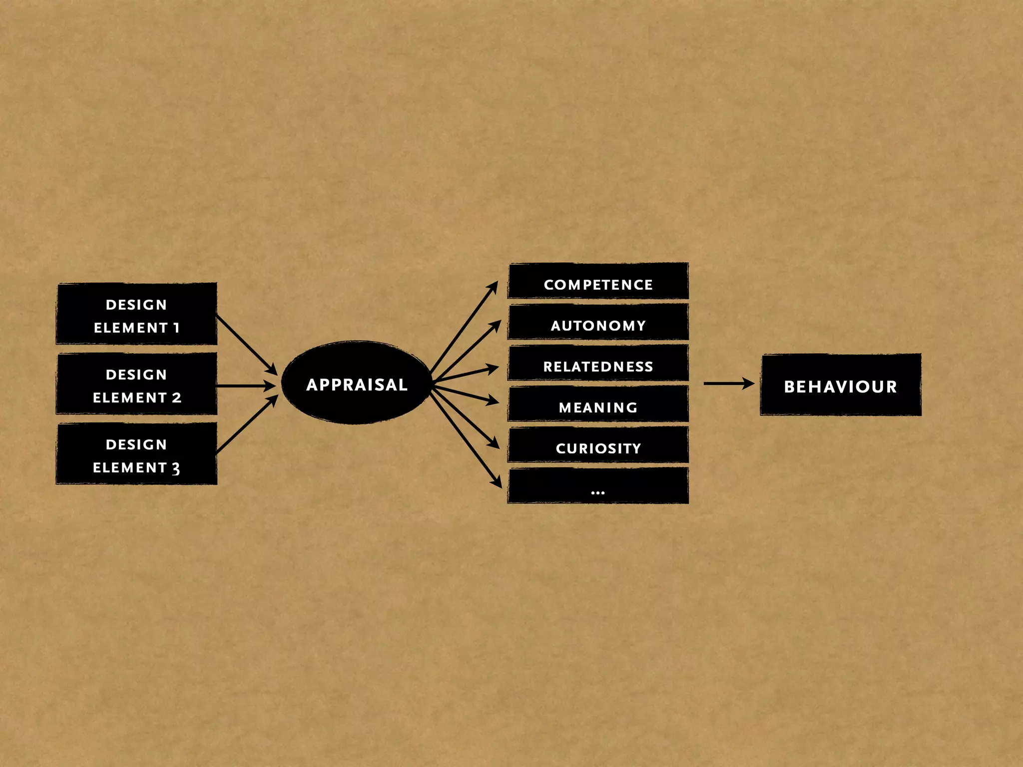 design
element 1
design
element 2
design
element 3
behaviour
competence
autonomy
relatedness
meaning
curiosity
...
appraisal
 