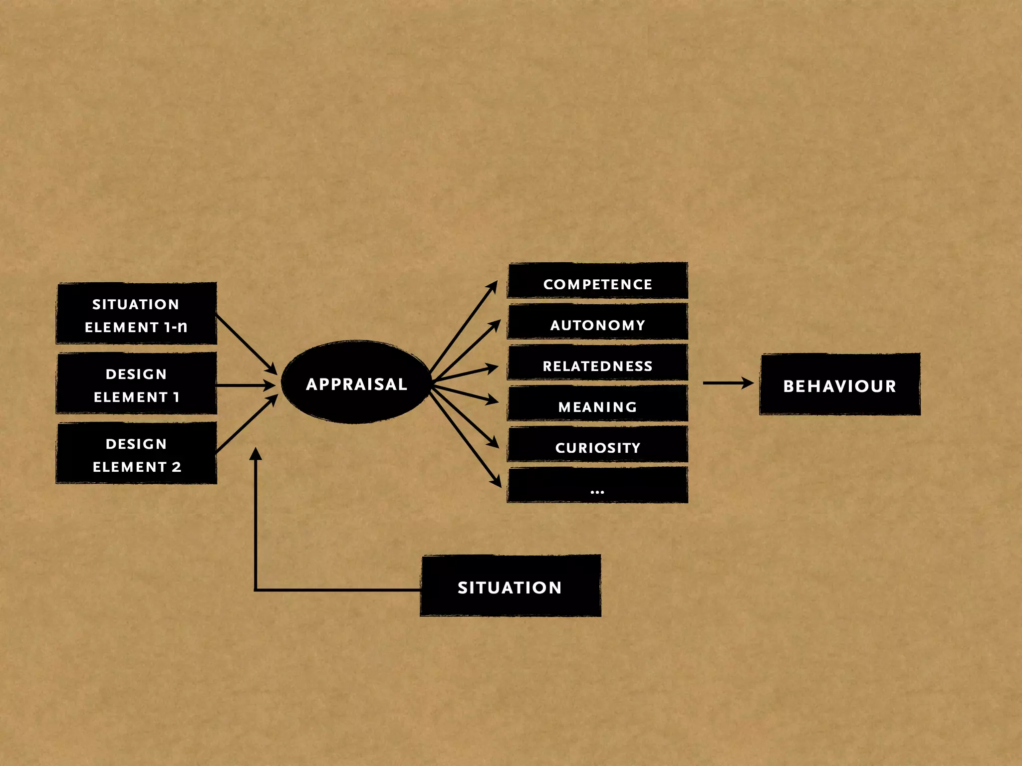 situation
element 1-n
design
element 1
design
element 2
behaviour
competence
autonomy
relatedness
meaning
curiosity
...
appraisal
situation
 