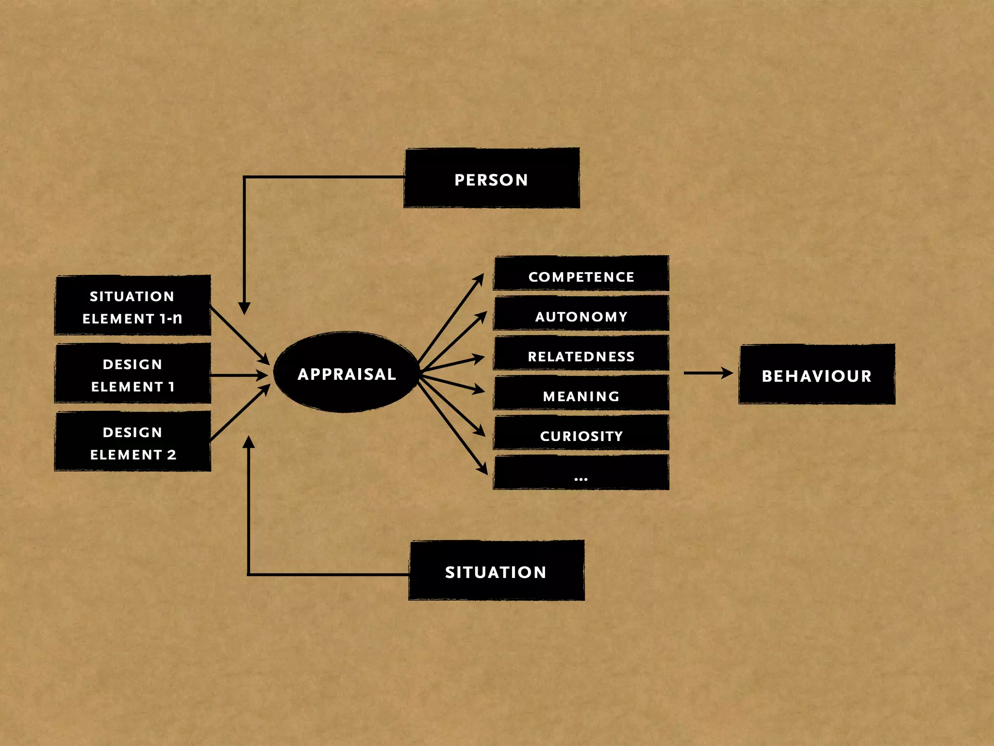 situation
element 1-n
design
element 1
design
element 2
behaviour
competence
autonomy
relatedness
meaning
curiosity
...
appraisal
situation
person
 