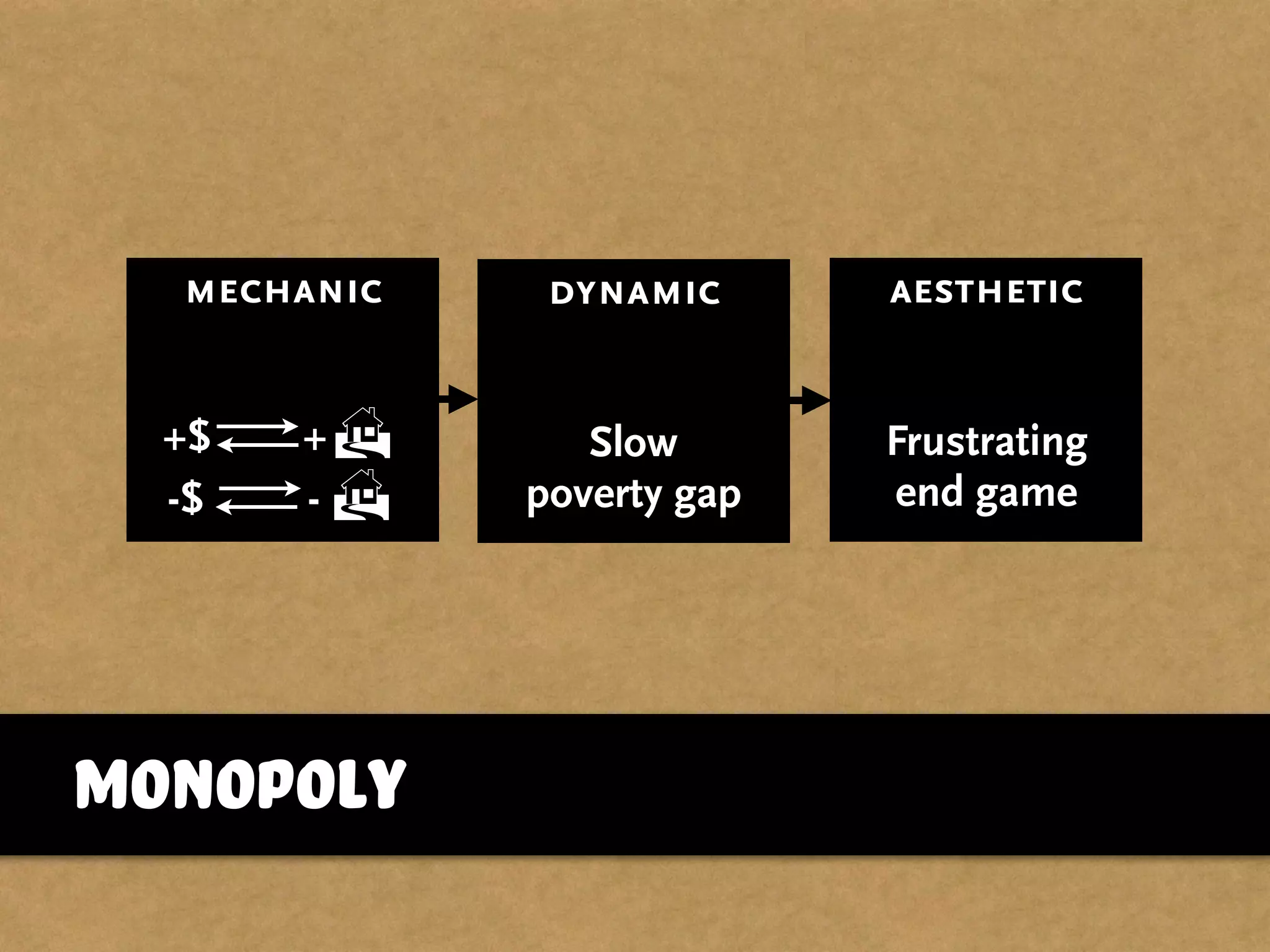 Monopoly
aesthetic
Frustrating
end game
mechanic dynamic
Slow
poverty gap
+$ !+
-$ !-
 
