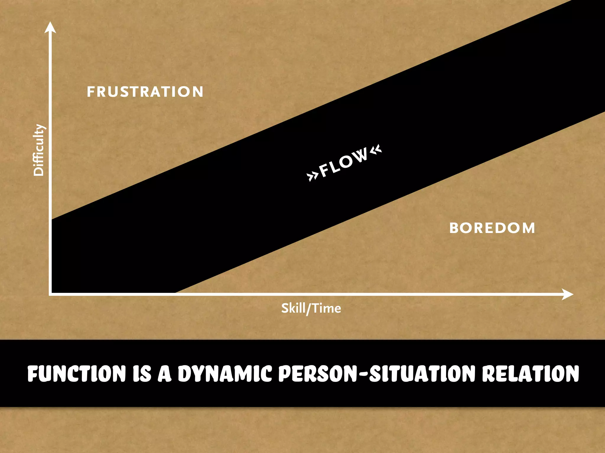 Difficulty
Skill/Time
frustration
boredom
function is a dynamic person-situation relation
»flow«
 