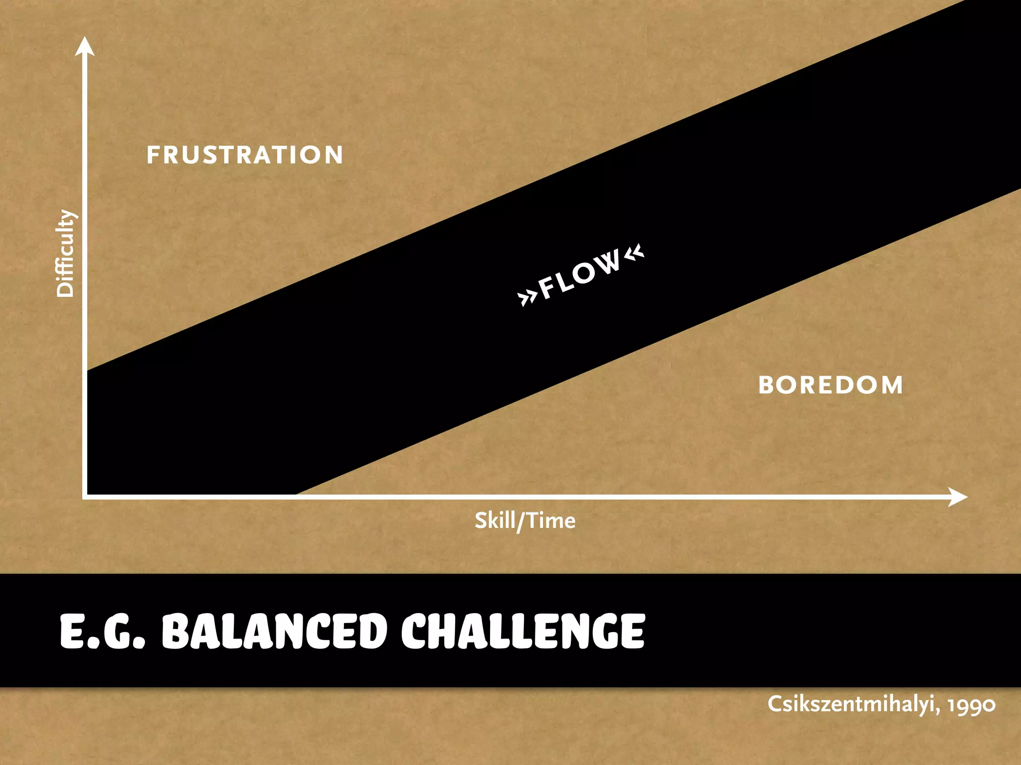 Difficulty
Skill/Time
frustration
boredom
»flow«
e.g. balanced challenge
Csikszentmihalyi, 1990
 