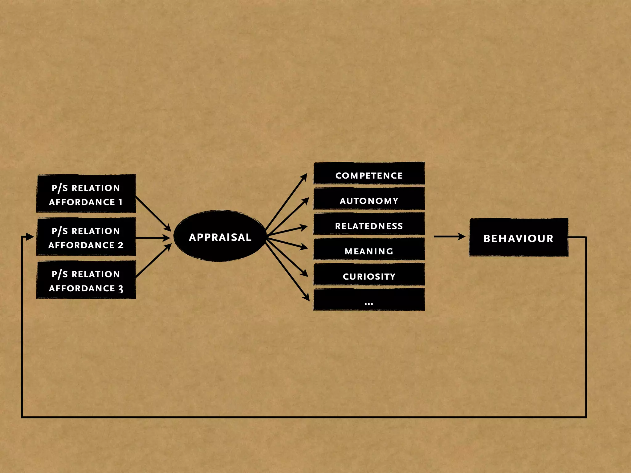 competence
autonomy
relatedness
meaning
curiosity
...
appraisal
p/s relation
affordance 1
p/s relation
affordance 2
p/s relation
affordance 3
behaviour
 