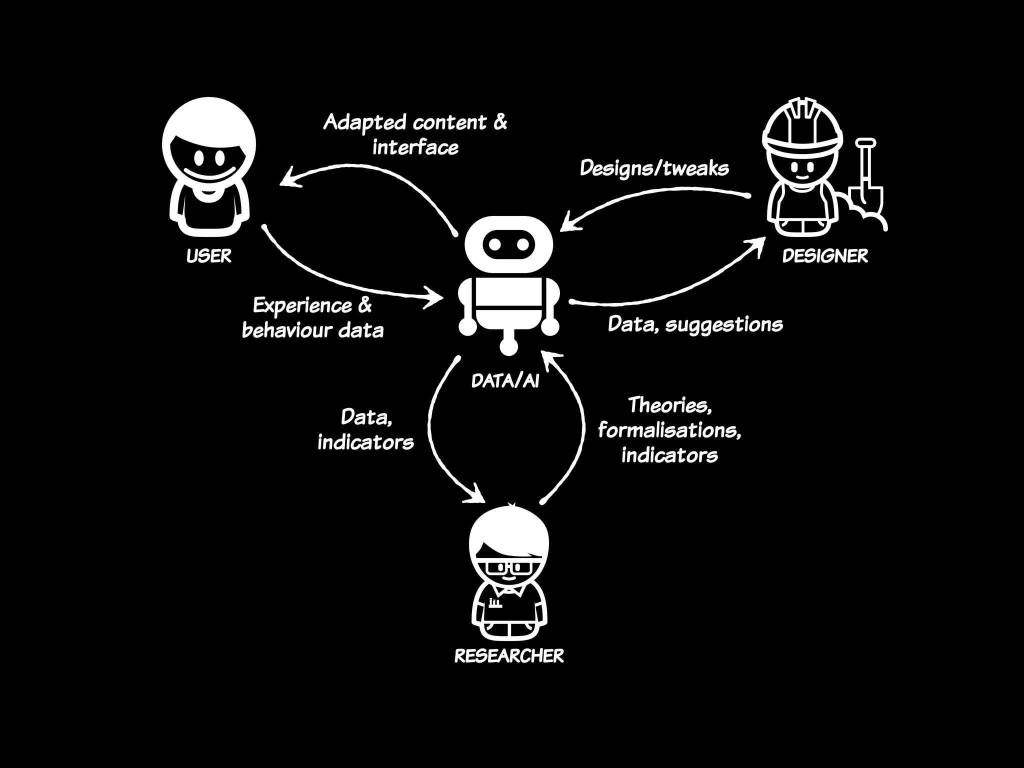 Data, suggestions
Designs/tweaks
Theories,
formalisations,
indicators
Data,
indicators
researcher
designeruser
Adapted content &
interface
Experience &
behaviour data
data/ai
 