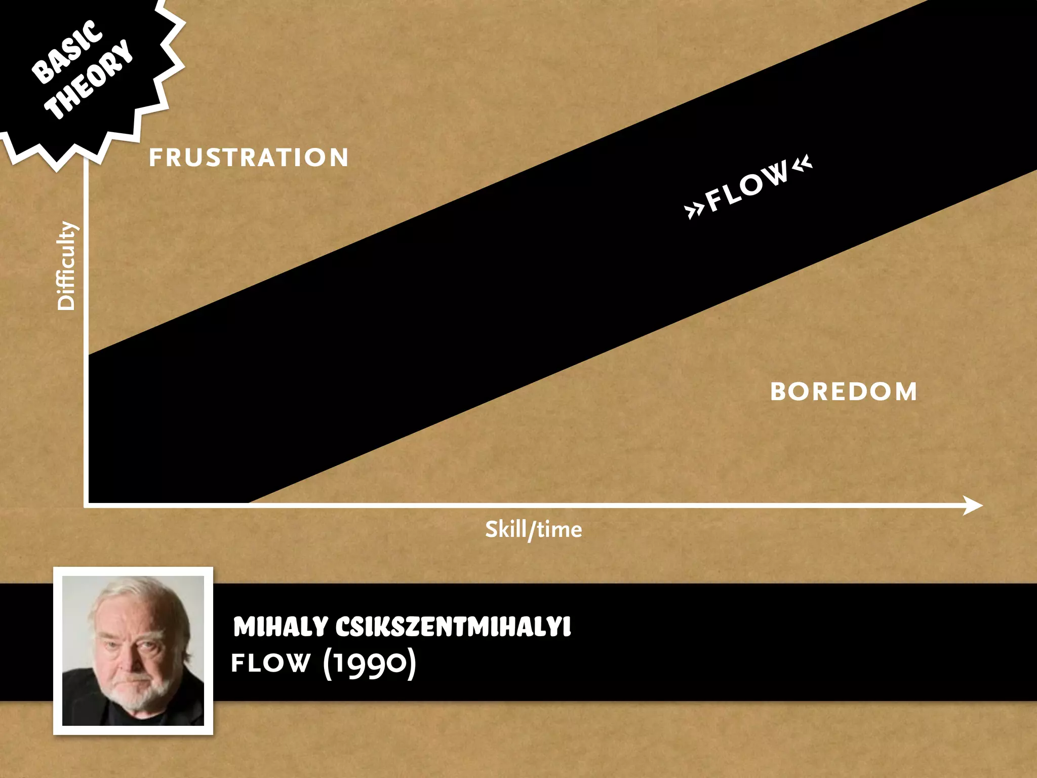 »flow«
Difficulty
Skill/time
frustration
boredom
flow (1990)
Mihaly Csikszentmihalyi
basic
theory
 