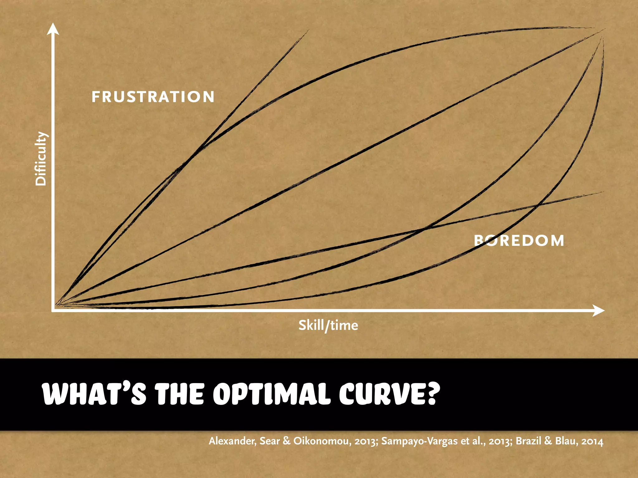 Difiiculty
Skill/time
frustration
boredom
what’s the optimal curve?
Alexander, Sear & Oikonomou, 2013; Sampayo-Vargas et al., 2013; Brazil & Blau, 2014
 