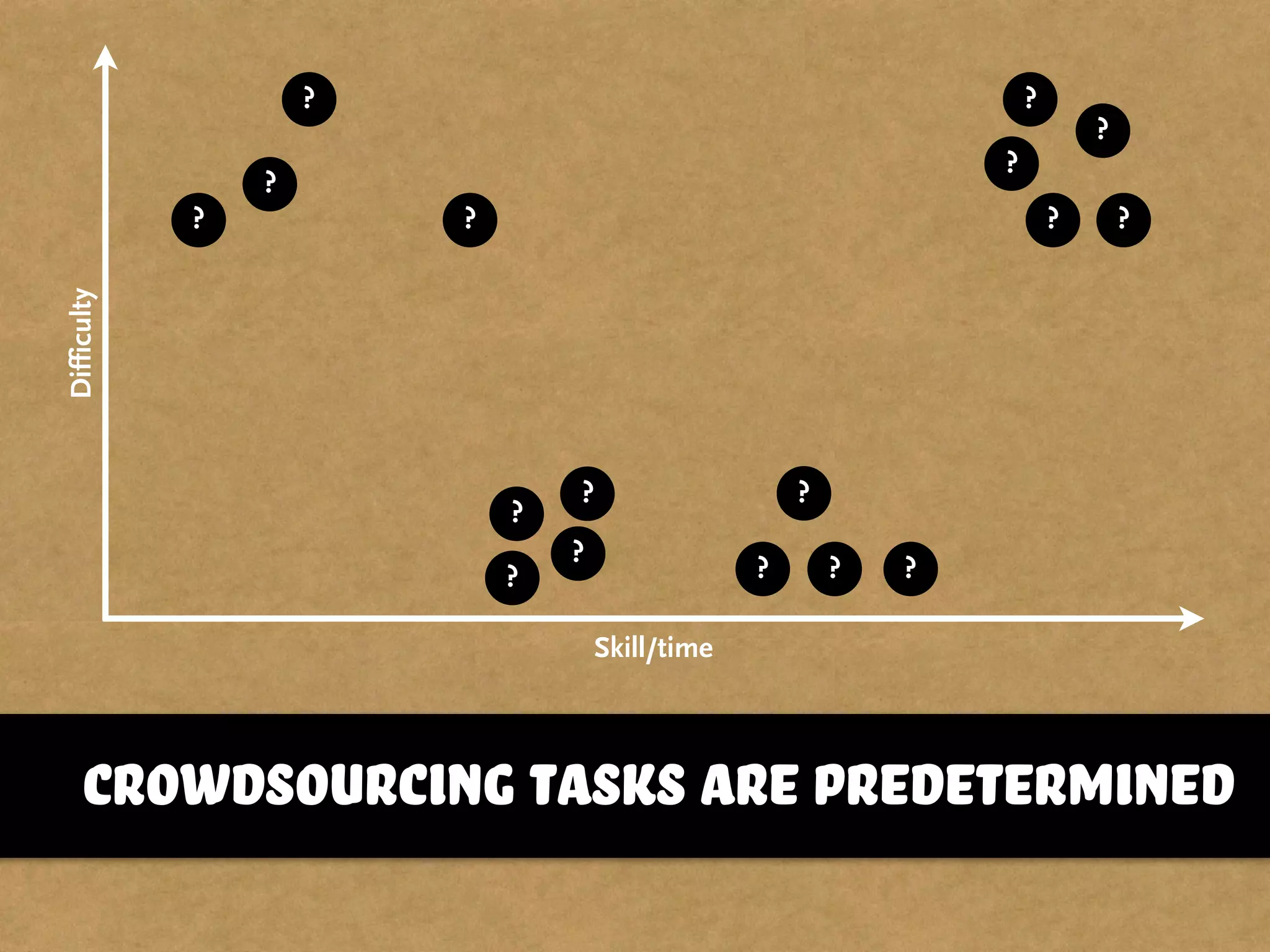 Difficulty
Skill/time
crowdsourcing tasks are predetermined
?
?
? ?
?
?
?
?
?
?
? ?
?
?
?
?
?
 