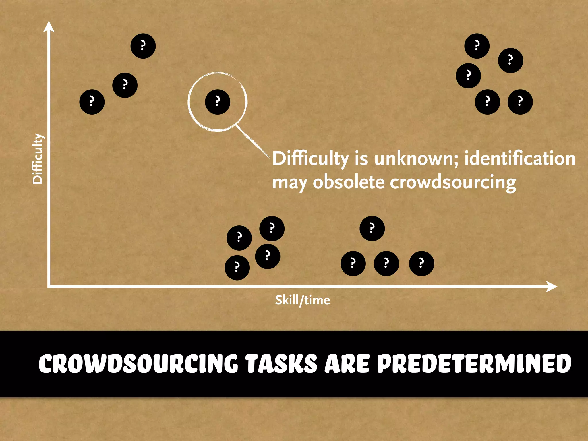 Difficulty
Skill/time
?
?
? ?
?
?
?
?
?
?
? ?
?
?
?
?
?
Difficulty is unknown; identification
may obsolete crowdsourcing
crowdsourcing tasks are predetermined
 