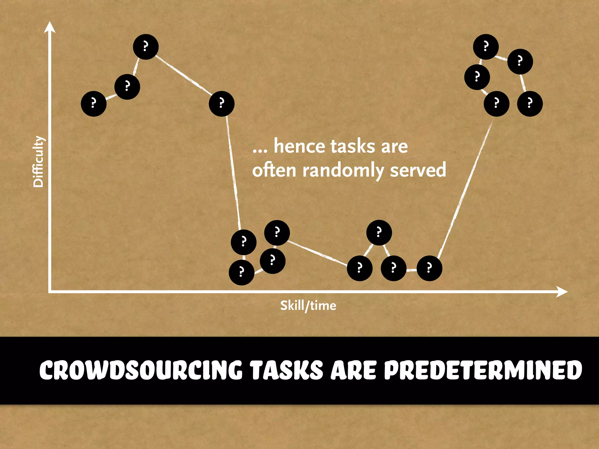 Difficulty
Skill/time
?
?
? ?
?
?
?
?
?
?
? ?
?
?
?
?
?
… hence tasks are
often randomly served
crowdsourcing tasks are predetermined
 