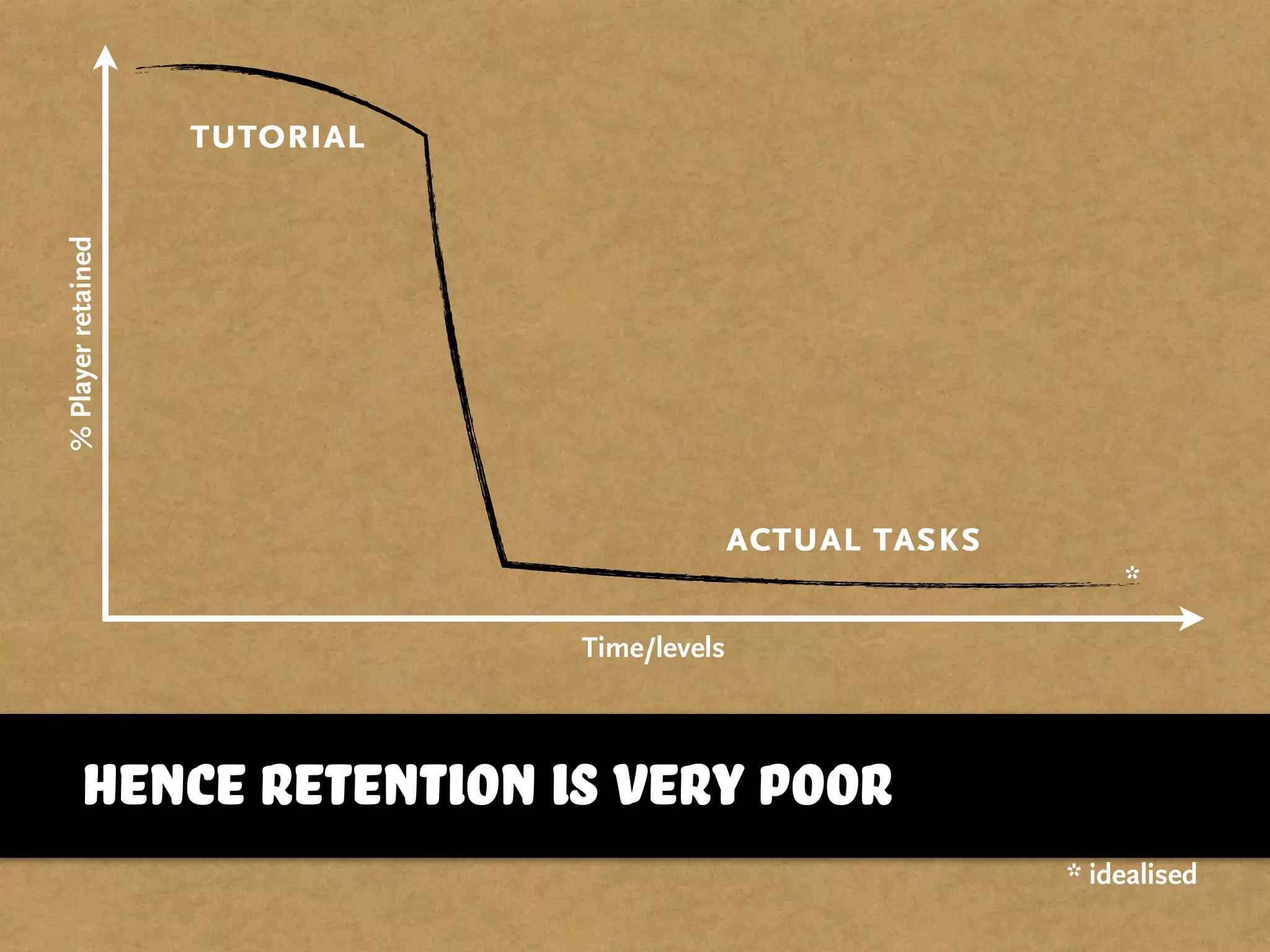 %Playerretained
Time/levels
* idealised
tutorial
actual tasks
*
hence retention is very poor
 